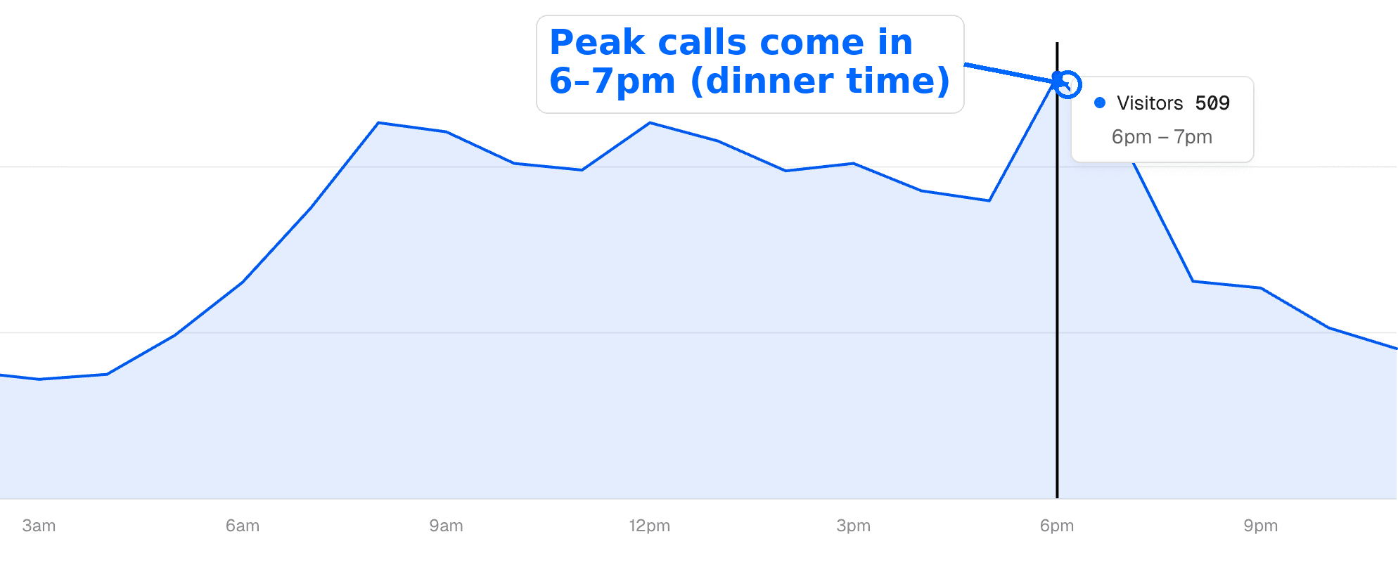 Graph showing peak missed calls at dinner time (6-7pm)
